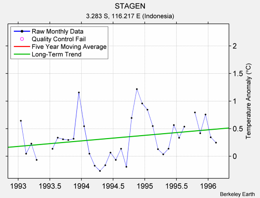 STAGEN Raw Mean Temperature