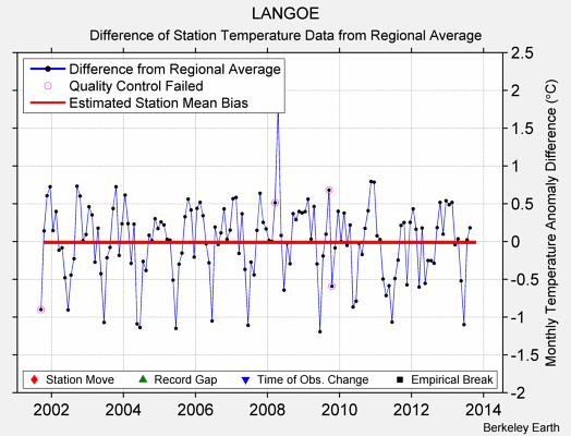 LANGOE difference from regional expectation