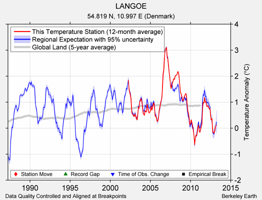 LANGOE comparison to regional expectation