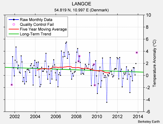 LANGOE Raw Mean Temperature