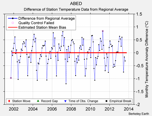 ABED difference from regional expectation