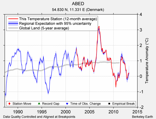 ABED comparison to regional expectation