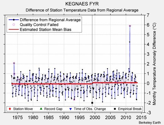 KEGNAES FYR difference from regional expectation