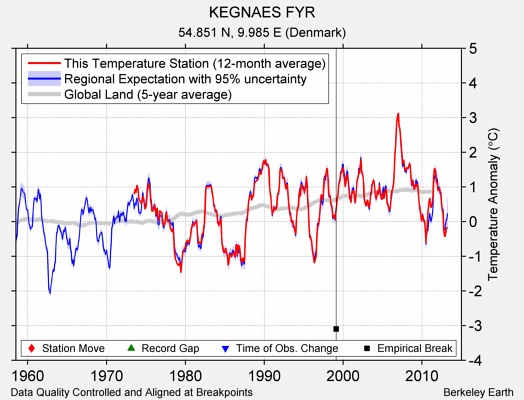 KEGNAES FYR comparison to regional expectation