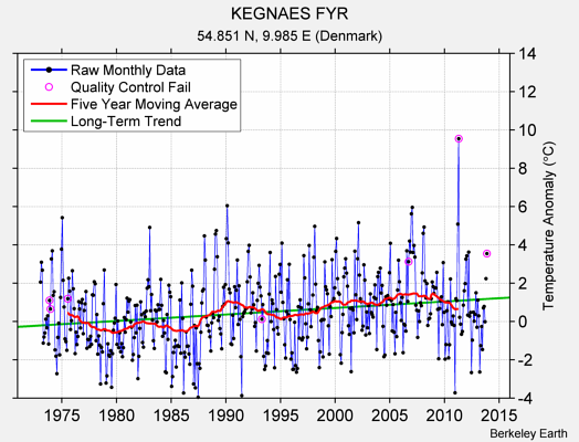 KEGNAES FYR Raw Mean Temperature