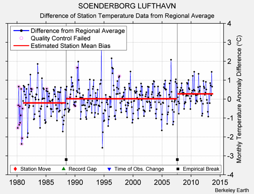 SOENDERBORG LUFTHAVN difference from regional expectation