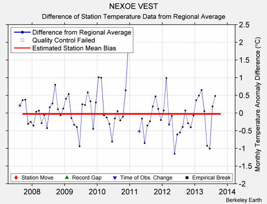 NEXOE VEST difference from regional expectation