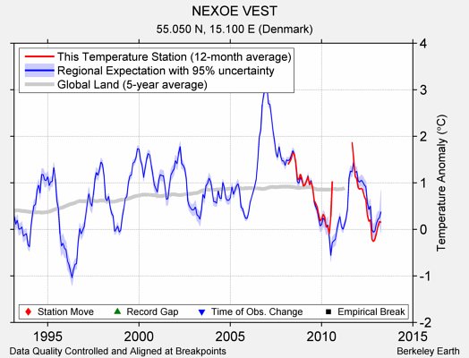 NEXOE VEST comparison to regional expectation