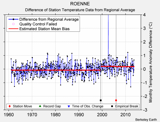 ROENNE difference from regional expectation