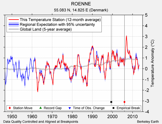 ROENNE comparison to regional expectation