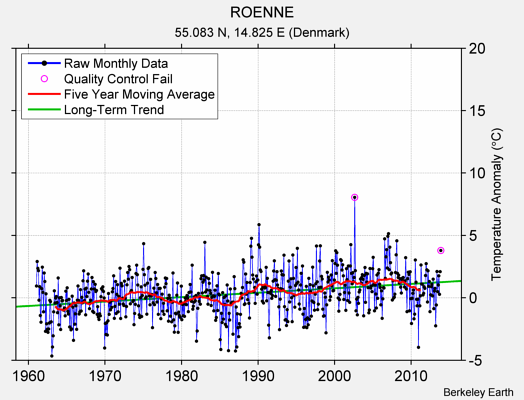 ROENNE Raw Mean Temperature