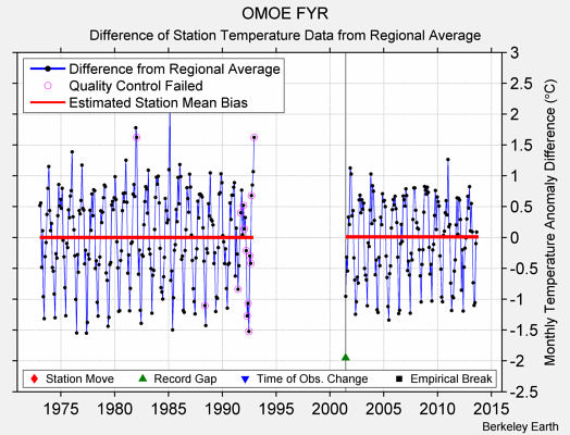 OMOE FYR difference from regional expectation