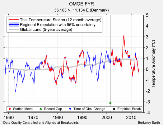 OMOE FYR comparison to regional expectation