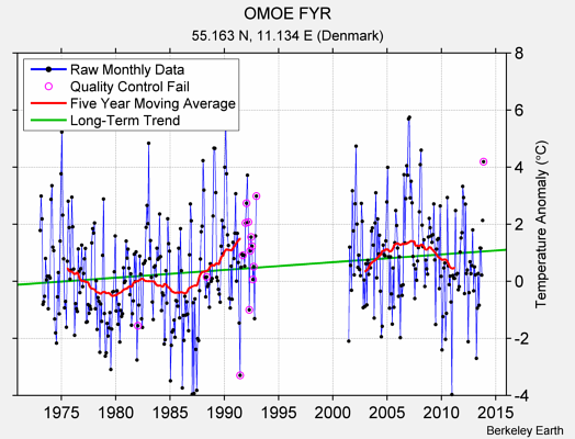 OMOE FYR Raw Mean Temperature