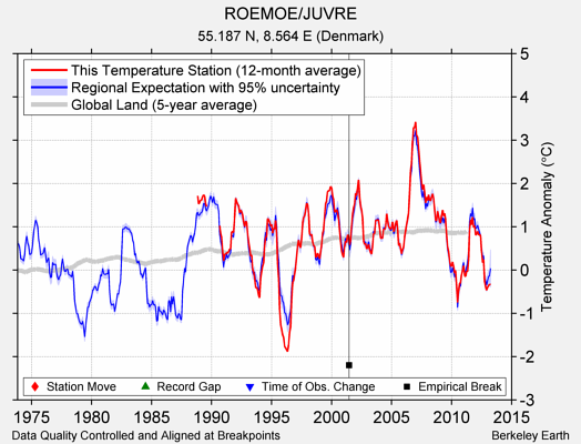 ROEMOE/JUVRE comparison to regional expectation