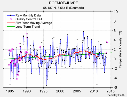 ROEMOE/JUVRE Raw Mean Temperature