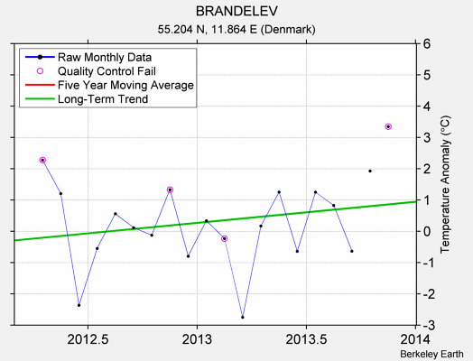 BRANDELEV Raw Mean Temperature