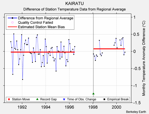 KAIRATU difference from regional expectation