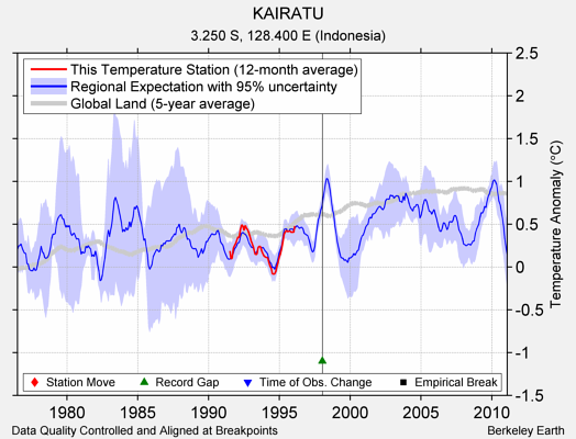 KAIRATU comparison to regional expectation