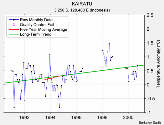 KAIRATU Raw Mean Temperature