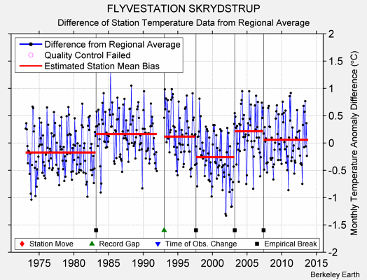 FLYVESTATION SKRYDSTRUP difference from regional expectation