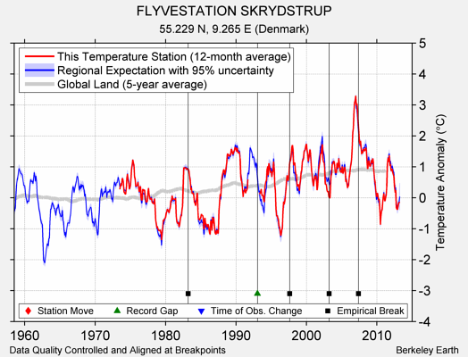 FLYVESTATION SKRYDSTRUP comparison to regional expectation