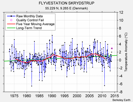 FLYVESTATION SKRYDSTRUP Raw Mean Temperature