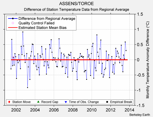 ASSENS/TOROE difference from regional expectation