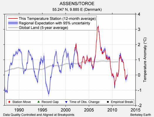 ASSENS/TOROE comparison to regional expectation