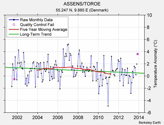 ASSENS/TOROE Raw Mean Temperature