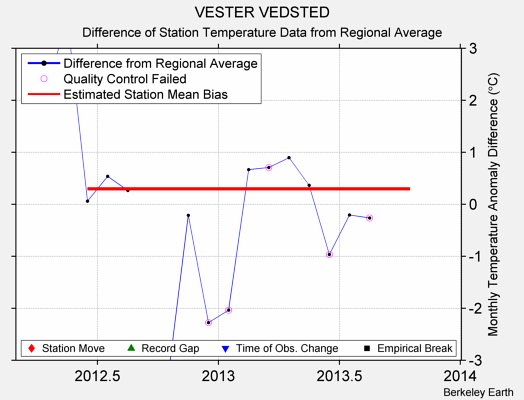 VESTER VEDSTED difference from regional expectation