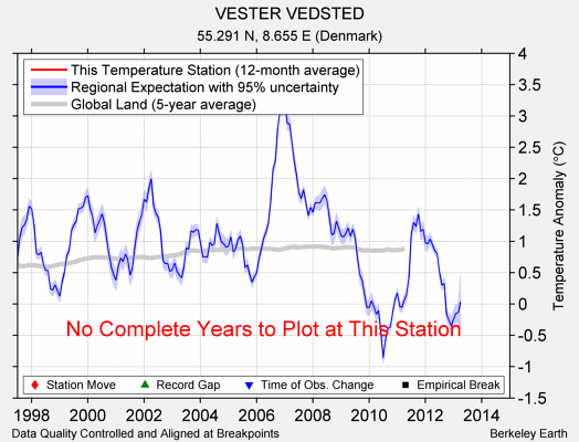 VESTER VEDSTED comparison to regional expectation