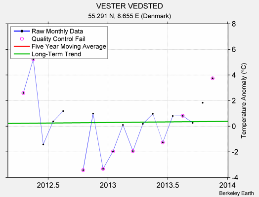 VESTER VEDSTED Raw Mean Temperature