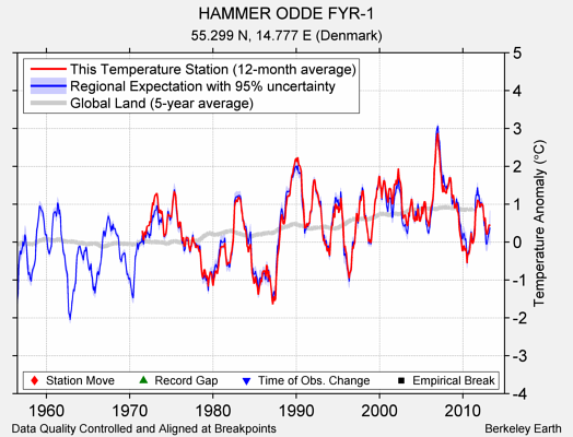 HAMMER ODDE FYR-1 comparison to regional expectation