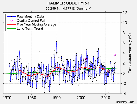 HAMMER ODDE FYR-1 Raw Mean Temperature