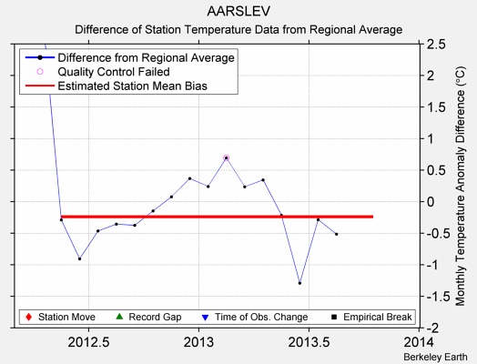 AARSLEV difference from regional expectation