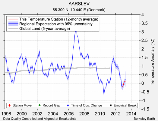 AARSLEV comparison to regional expectation