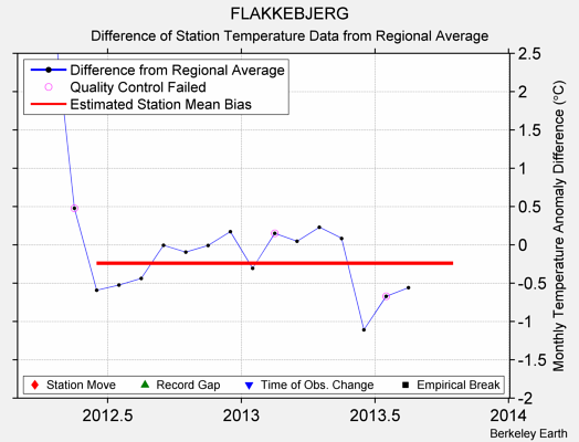 FLAKKEBJERG difference from regional expectation