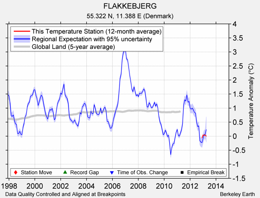 FLAKKEBJERG comparison to regional expectation