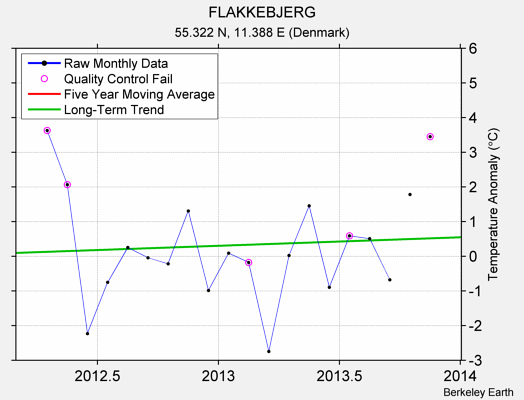 FLAKKEBJERG Raw Mean Temperature