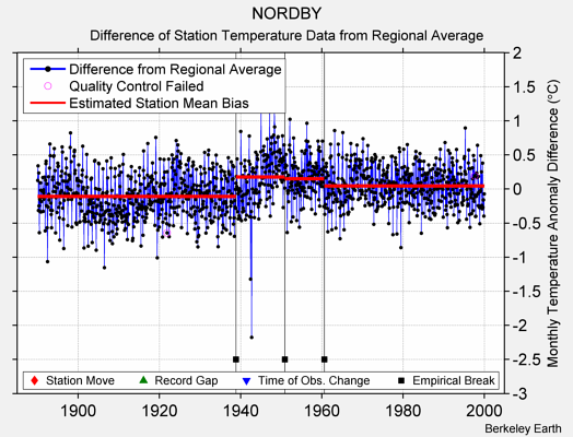 NORDBY difference from regional expectation