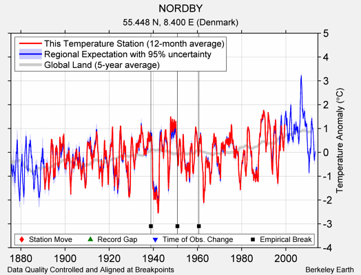 NORDBY comparison to regional expectation