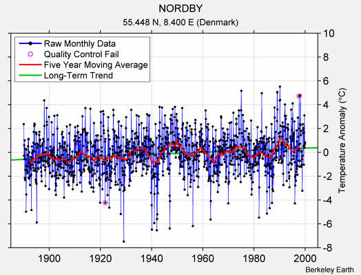 NORDBY Raw Mean Temperature