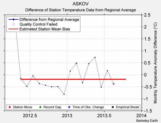 ASKOV difference from regional expectation