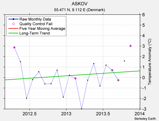 ASKOV Raw Mean Temperature