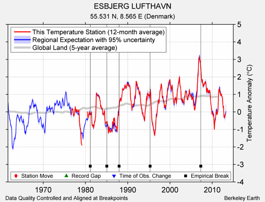 ESBJERG LUFTHAVN comparison to regional expectation