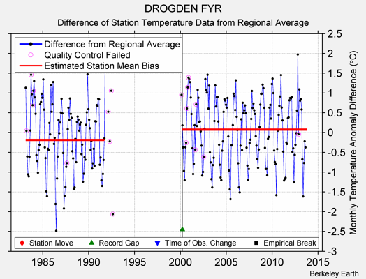 DROGDEN FYR difference from regional expectation