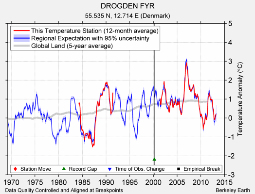 DROGDEN FYR comparison to regional expectation