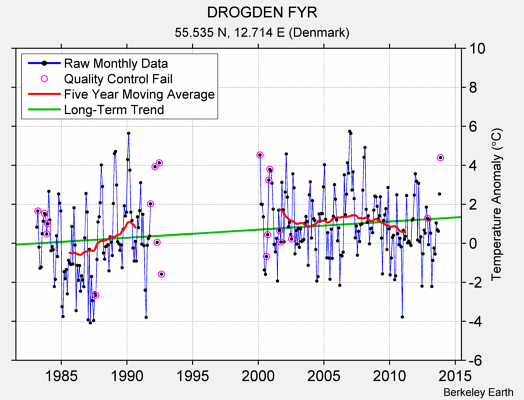 DROGDEN FYR Raw Mean Temperature