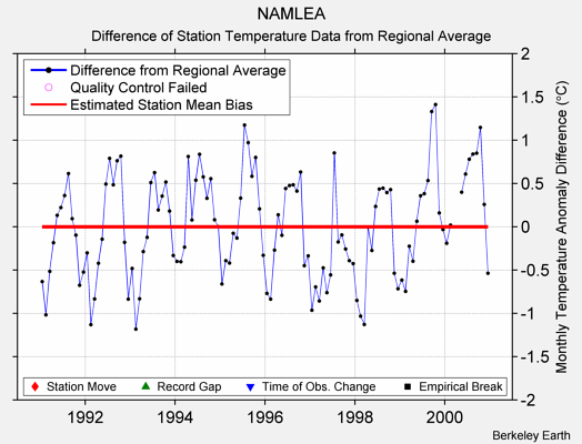 NAMLEA difference from regional expectation